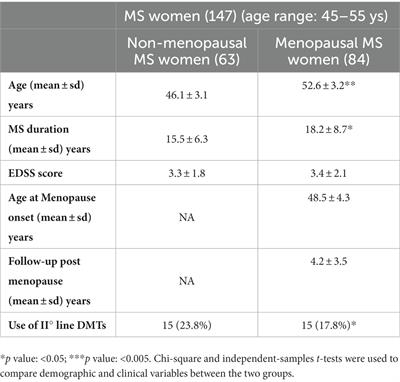 Menopausal transition in multiple sclerosis: relationship with disease activity and brain volume measurements